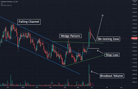 falling channel chart pattern